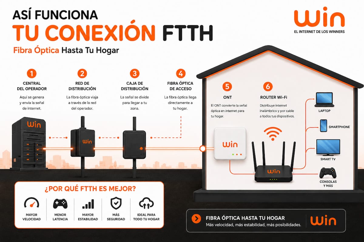 ¿Qué es FTTH y cuáles son sus beneficios para el Internet en casa? 1 que es y como funciona el fiber to the home o ftth