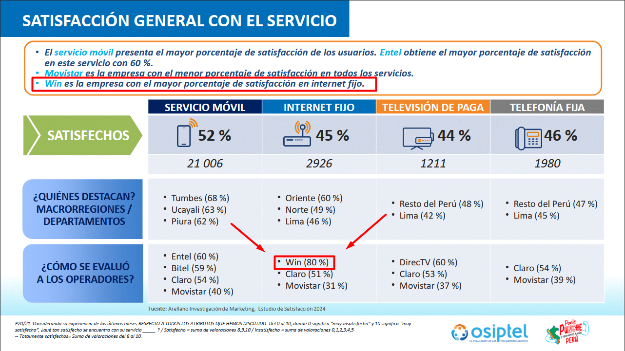 Internet hogar en Perú: ¿Por qué somos el N°1 en satisfacción al cliente? 1 osiptel reconoce a win internet como el servicio de internet fijo con mejor experiencia al cliente en todo el peru - WIN Internet
