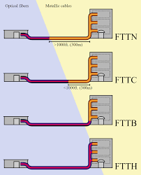 ftth